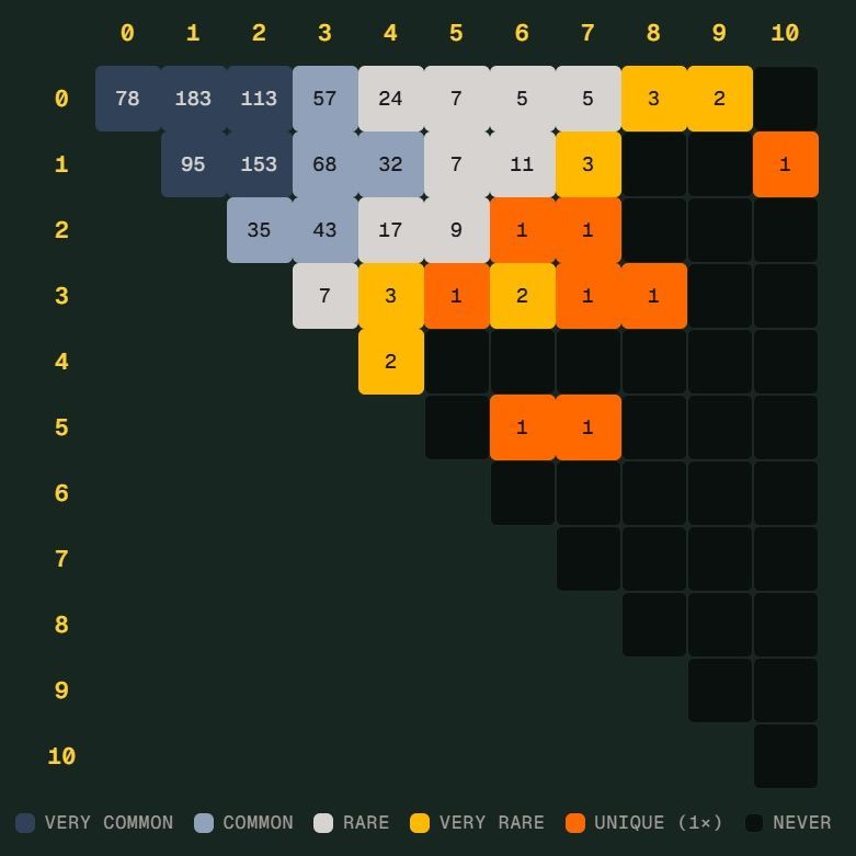 德国差点撞上世界杯 Scorigami，这到底是什么梗